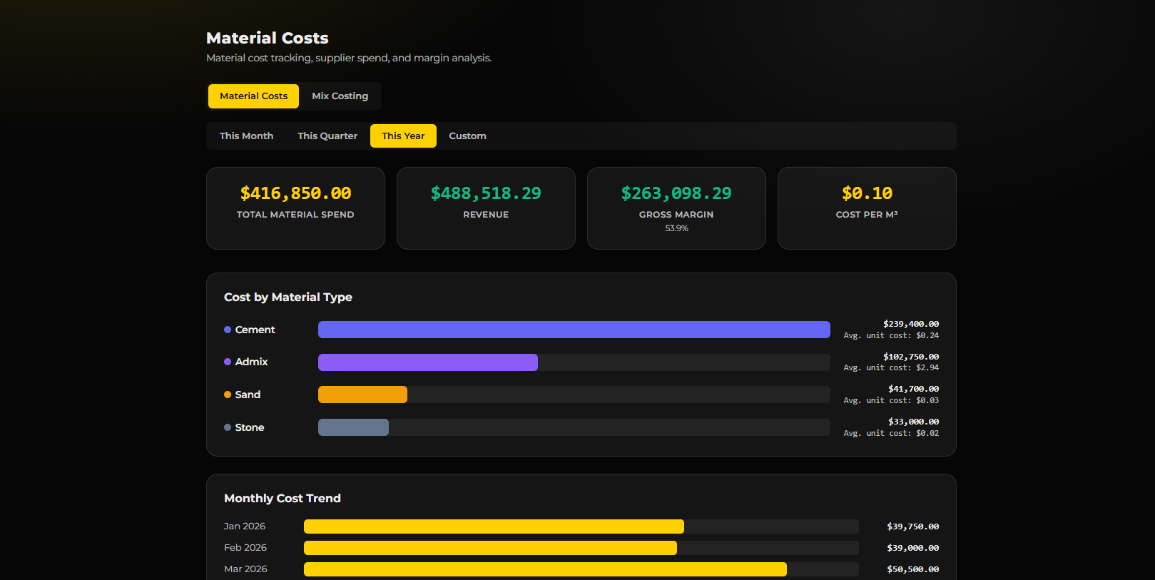 Material Costs
